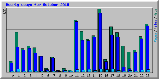 Hourly usage for October 2010