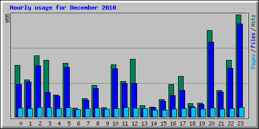 Hourly usage for December 2010