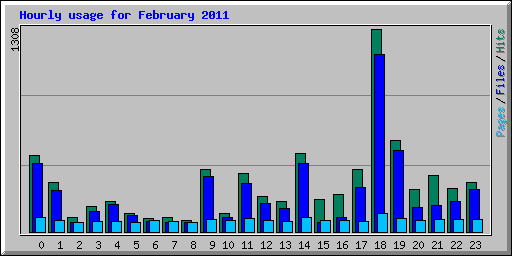 Hourly usage for February 2011