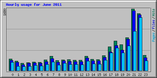 Hourly usage for June 2011