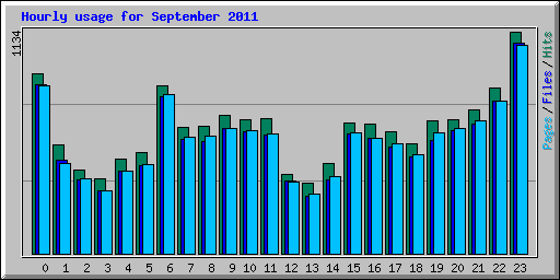 Hourly usage for September 2011
