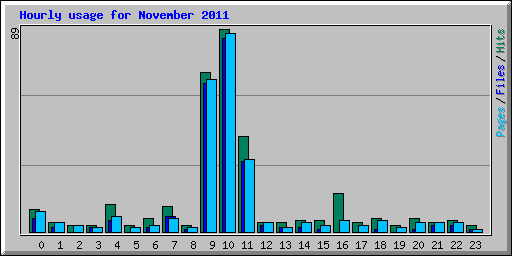 Hourly usage for November 2011