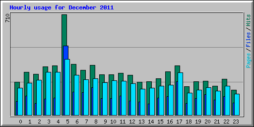 Hourly usage for December 2011
