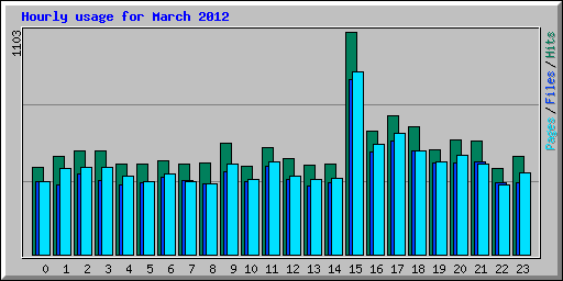 Hourly usage for March 2012