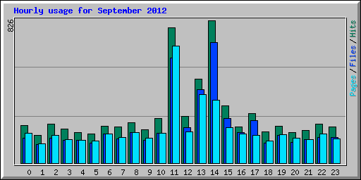 Hourly usage for September 2012