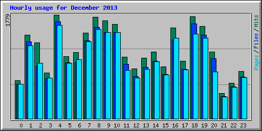 Hourly usage for December 2013