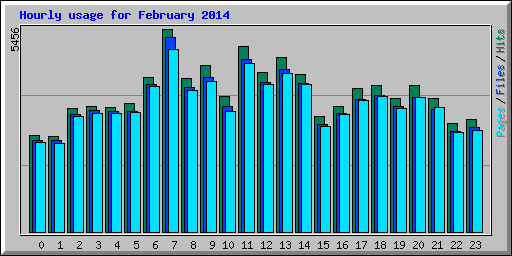 Hourly usage for February 2014