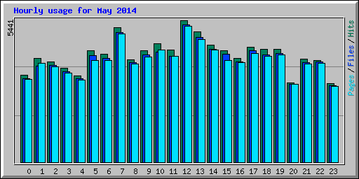 Hourly usage for May 2014