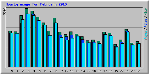 Hourly usage for February 2015