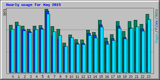 Hourly usage for May 2015