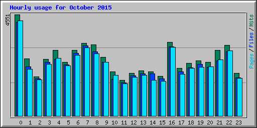 Hourly usage for October 2015