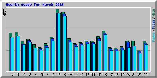 Hourly usage for March 2016