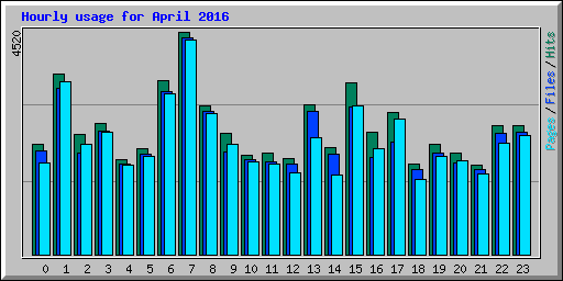 Hourly usage for April 2016