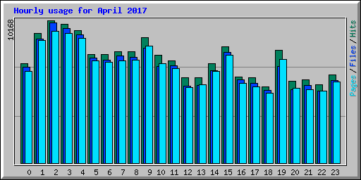 Hourly usage for April 2017