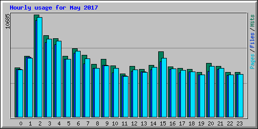 Hourly usage for May 2017