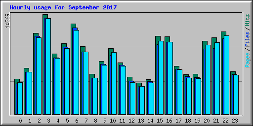 Hourly usage for September 2017