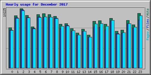 Hourly usage for December 2017